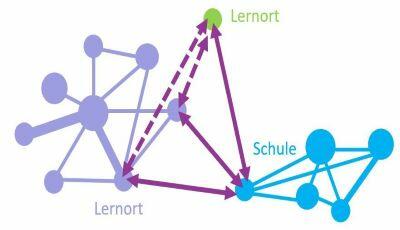 Grafische Darstellung Netzwerk Lernort - Schule